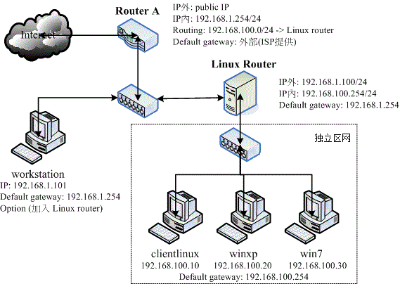centos6_router_static.gif